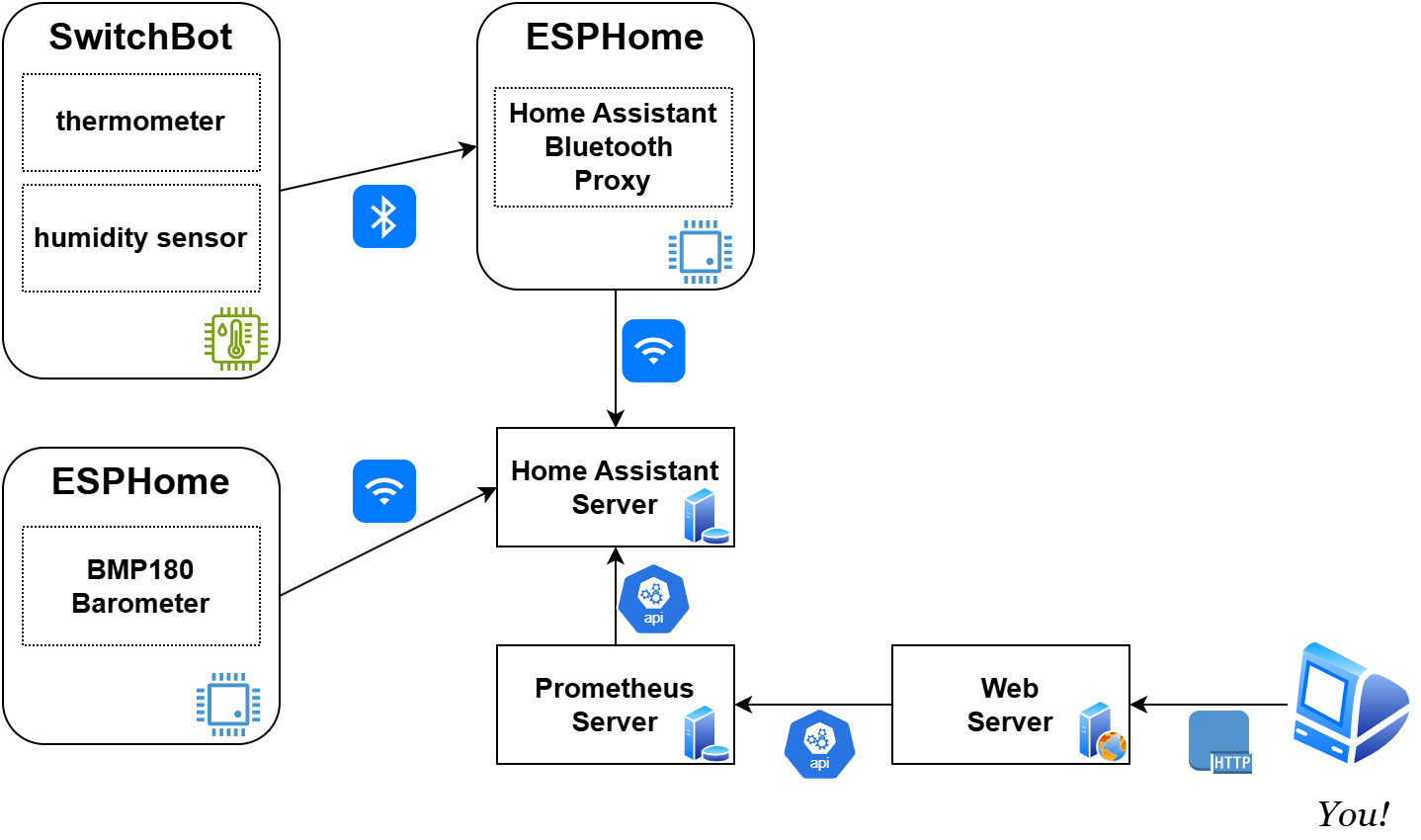 Diagram showing how the system components interconnect